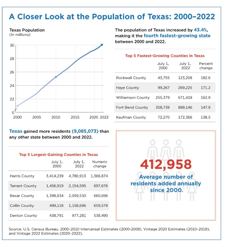 Texas the Second State To Eclipse 30 Million in Population Fort Worth